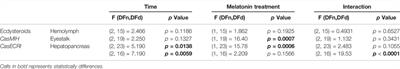 CasEcR and CasMIH Genes in the Blue Crab, Callinectes sapidus: A Temporal Evaluation and Melatonin Effects